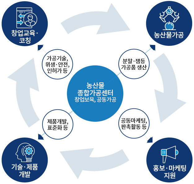 농산물종합가공센터 운영체계