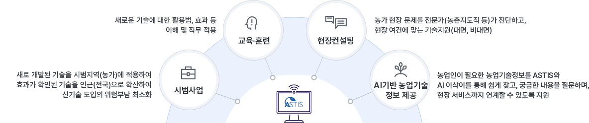 시범사업-새로 개발된 기술을 시범지역(농가)에 적용하여 효과가 확인된 기술을 인근(전국)으로 확산하여 신기술 도입의 위험부담 최소화. 교육·훈련-새로운 기술에 대한 활용법, 효과 등 이해 및 직무 적용. 현장컨설팅-농가 현장 문제를 전문가(농촌지도직 등)가 진단하고, 현장 여건에 맞는 기술지원(대면, 비대면). AI기반 농업기술 정보 제공-농업인이 필요한 농업기술정보를 ASRIS와 AI이삭이를 통해 쉽게 찾고, 궁금한 내용을 질문하며, 현장 서비스까지 연계할 수 있도록 지원
