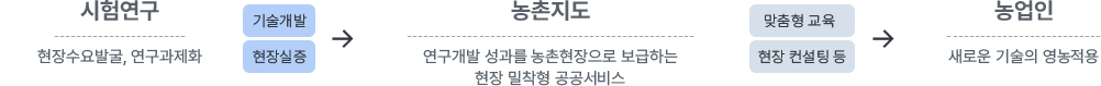 시험연구:현장수요발굴, 연구과제화. 기술개발, 현장실증 → 농촌지도:연구개발 성과를 농촌현장으로 보급하는 현장 밀착형 공공서비스. 맞춤형 교육, 현장 컨설팅 등 → 농업인:새로운 기술의 영농적용