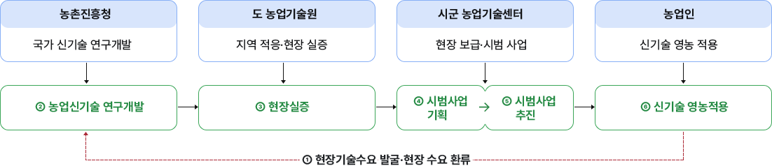 ② 농업신기술 연구개발 - 농촌진흥청:국가 신기술 연구개발 → ③ 현장실증 - 도 농업기술원:지역 적응·현장 실증 → ④ 시범사업 기획 → ⑤ 시범사업 추진 - 시군 농업기술센터:현장 보급·시범 사업 → ⑥ 신기술 영농적용 - 농업인:신기술 영농 적용 → ① 현장기술수요 발굴·현장 수요 환류 → 2번으로 반복